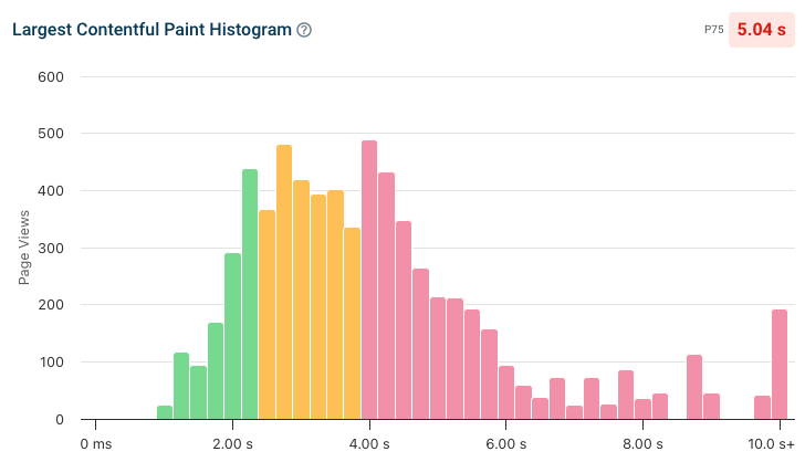 Histogram in real user monitoring