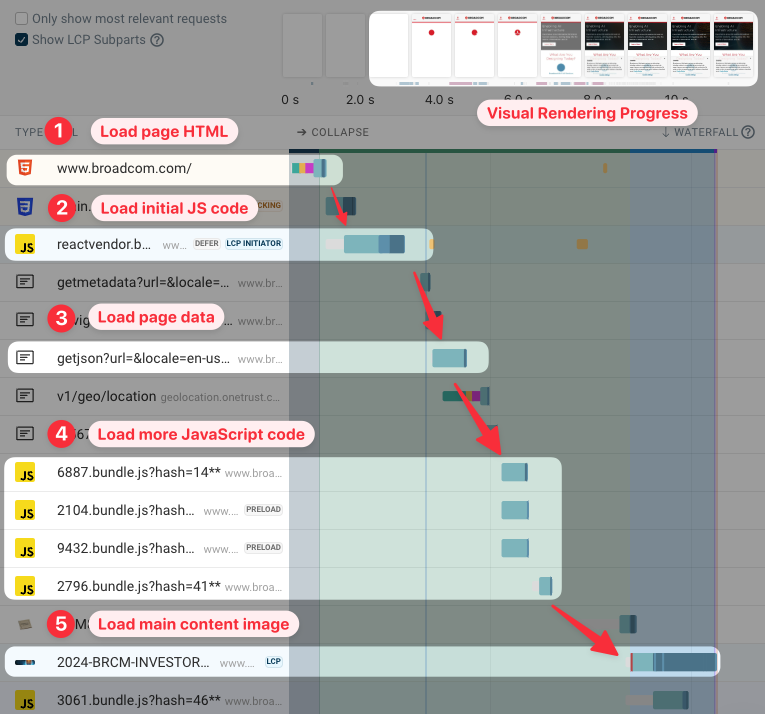 Request waterfall for an application with client-side rendering