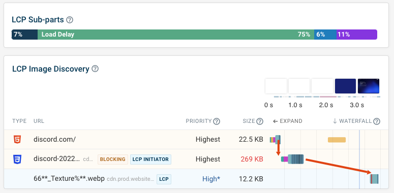 LCP sub-parts breakdown and LCP image discovery