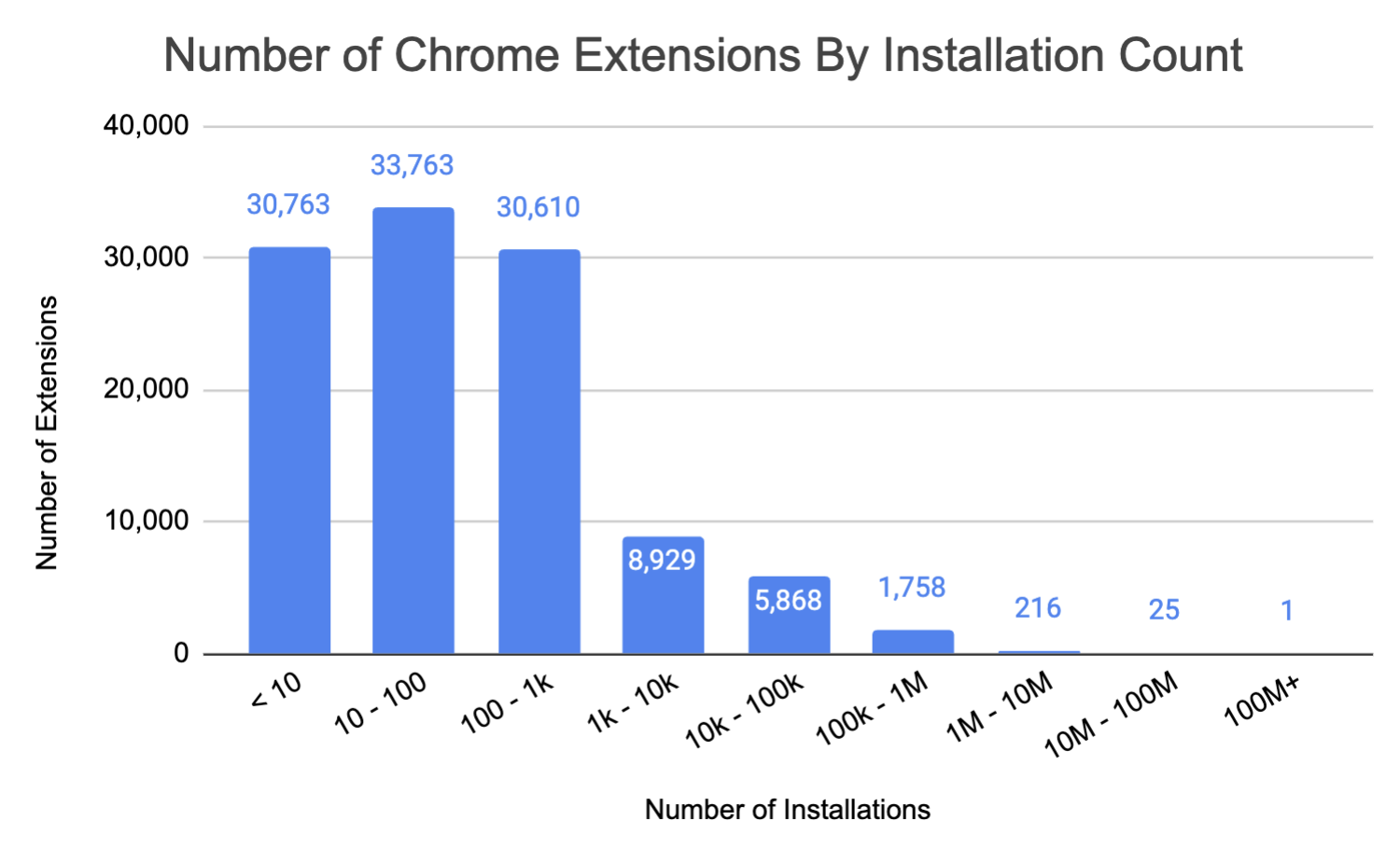 Chart showing the distribution of Chrome extension install counts, with 10-100 installs being the most common