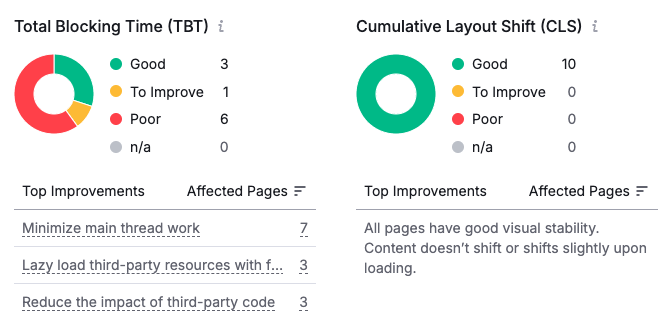 SEMrush web performance data by page