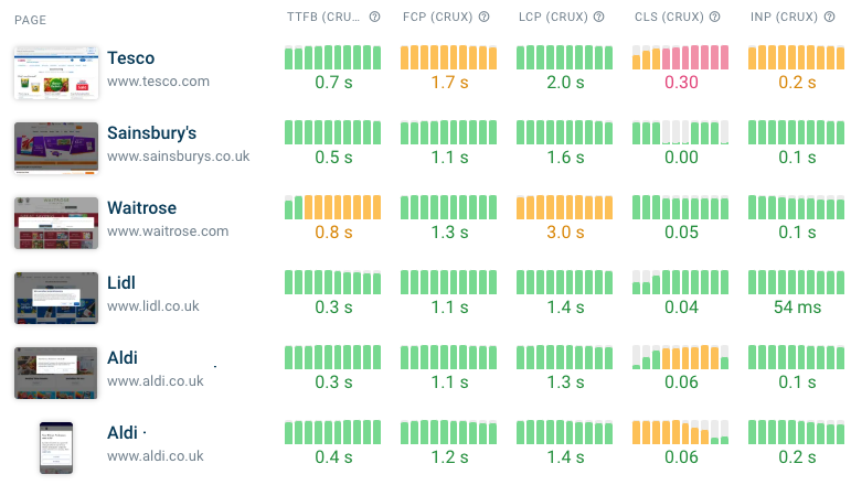 Web Vitals trend data