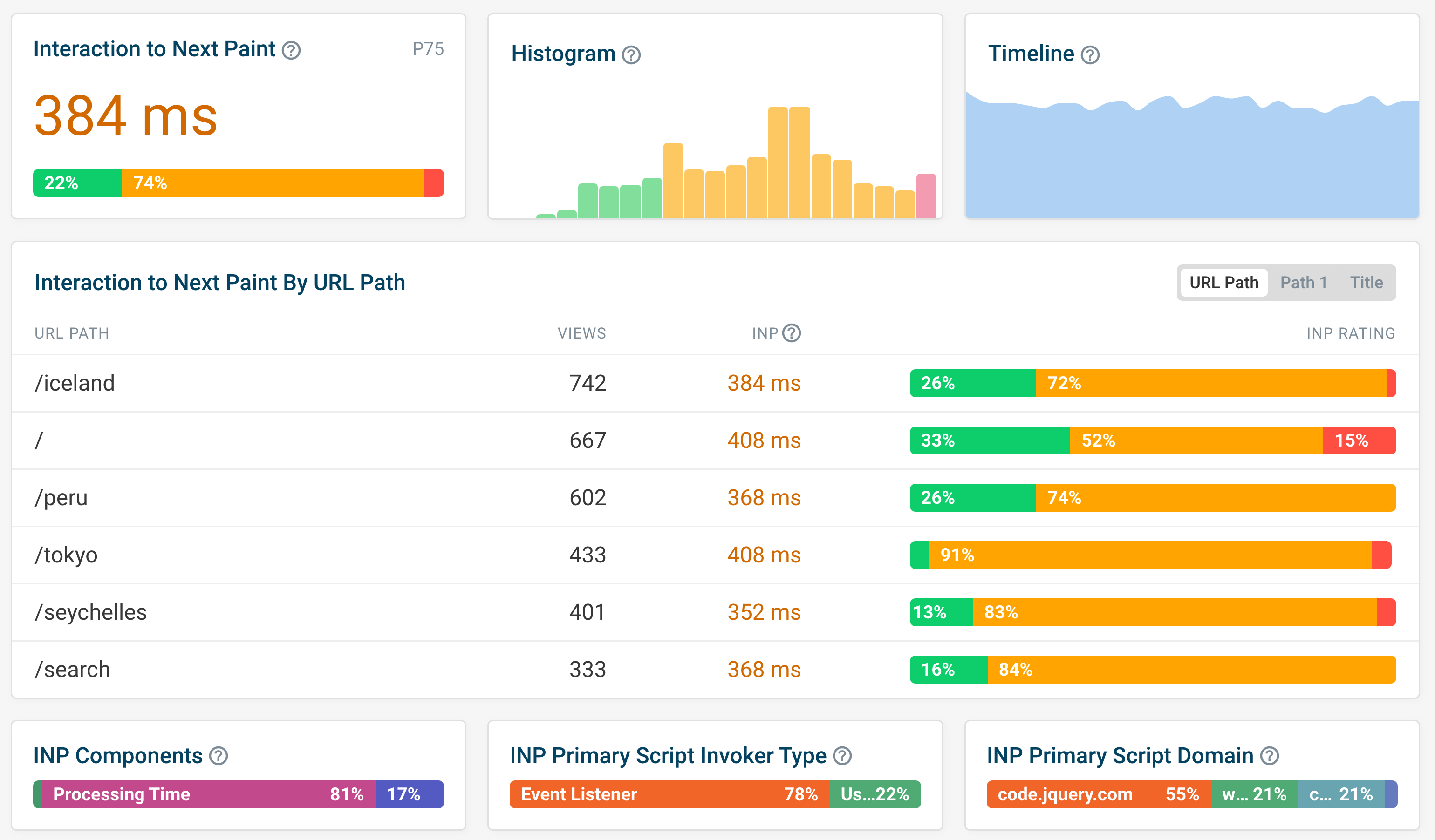 INP Dashboard