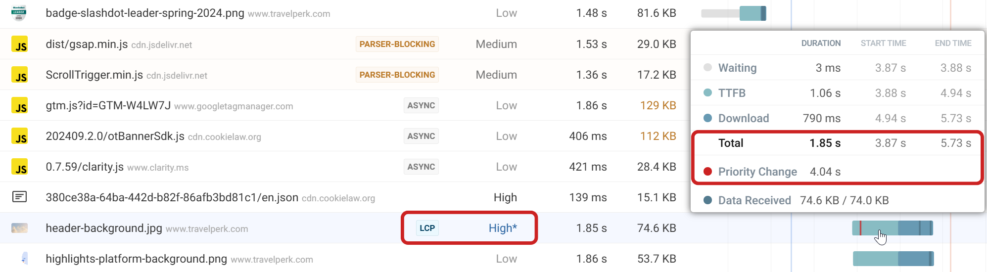 Request waterfall showing LCP late request start time and priority change