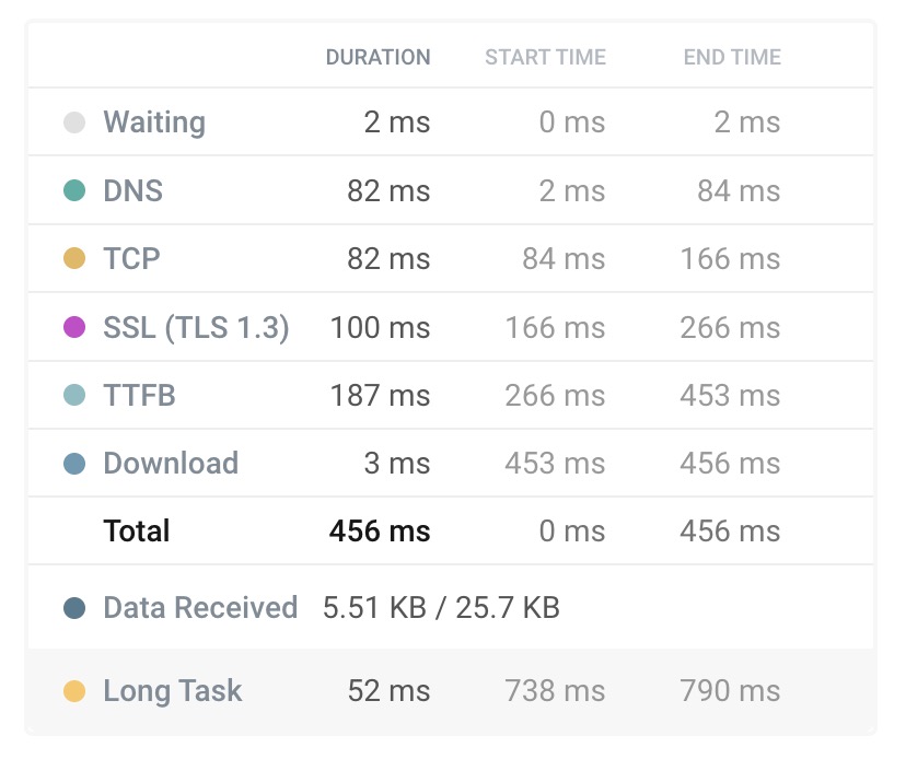 A list of timings for the primary document on a static-rendered page, specifically where the Time To First Byte is 187ms and the total load time is 456ms.