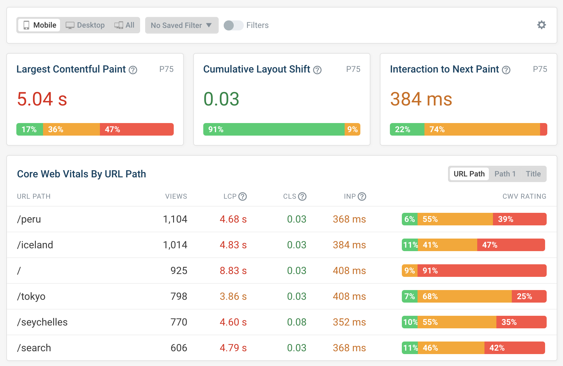 RUM Core Web Vitals dashboard