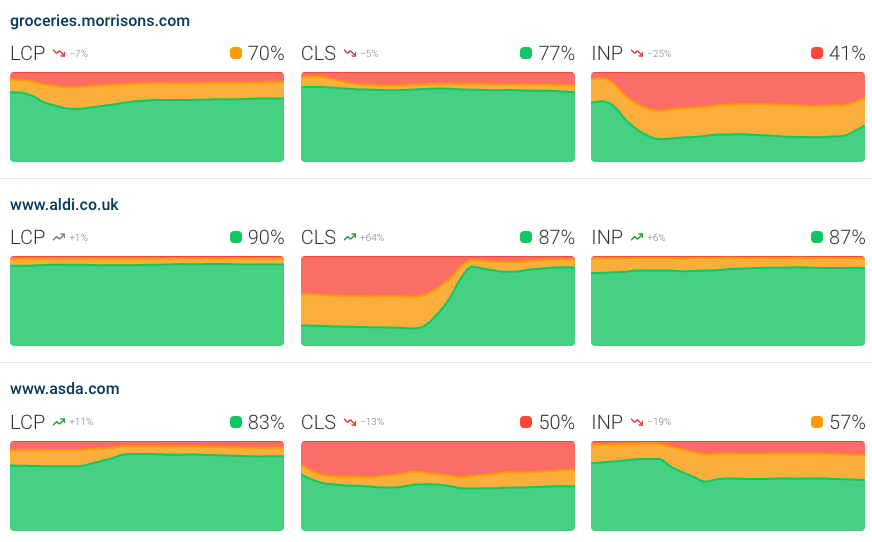 DebugBear CrUX competitor benchmark