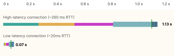 Request duration on a slow and on a fast connection