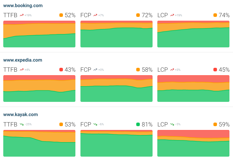 TTFB and Largest Contentful Paint over time