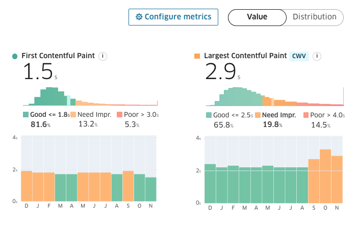 Monthly BigQuery data