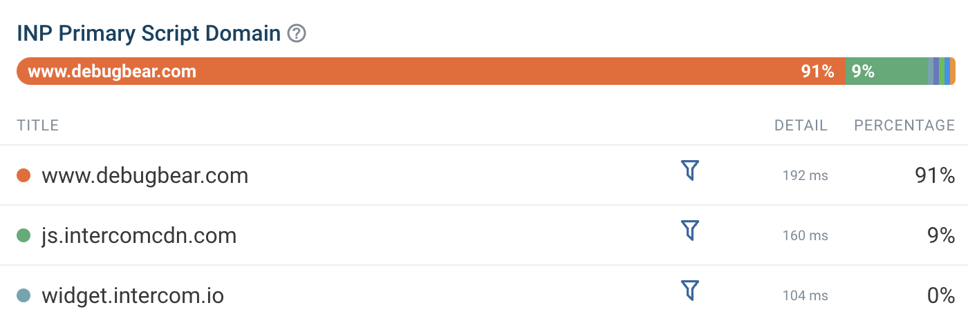 RUM data breakdown showing domains adding delays