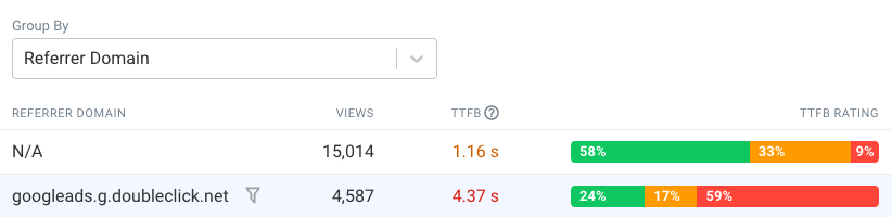 RUM data showing differences for ads