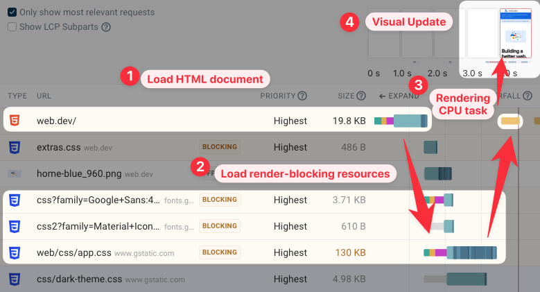 Performance impact of render-blocking resources