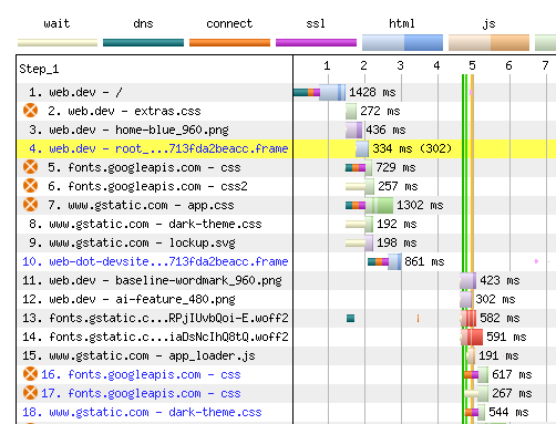 WebPageTest request waterfall