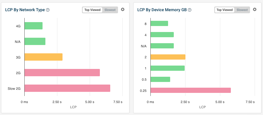 Network and device details in real user data