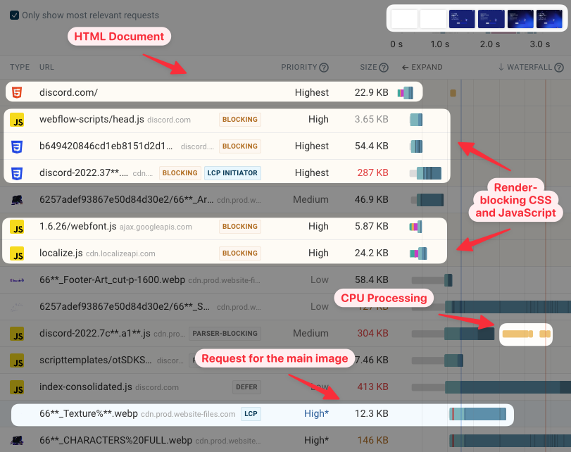 Request waterfall showing when resources load