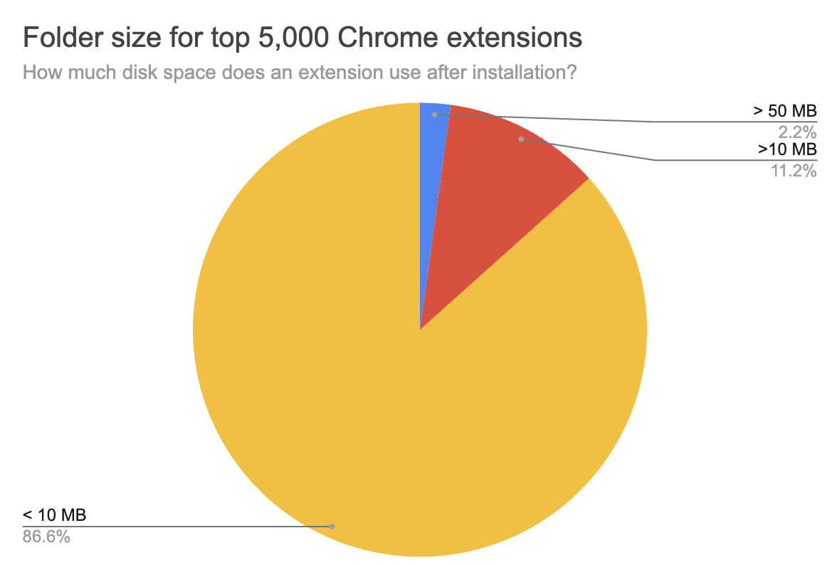 Breakdown of folder size across Chrome extensions
