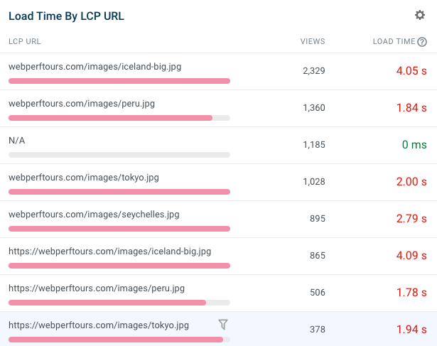 LCP URL breakdown