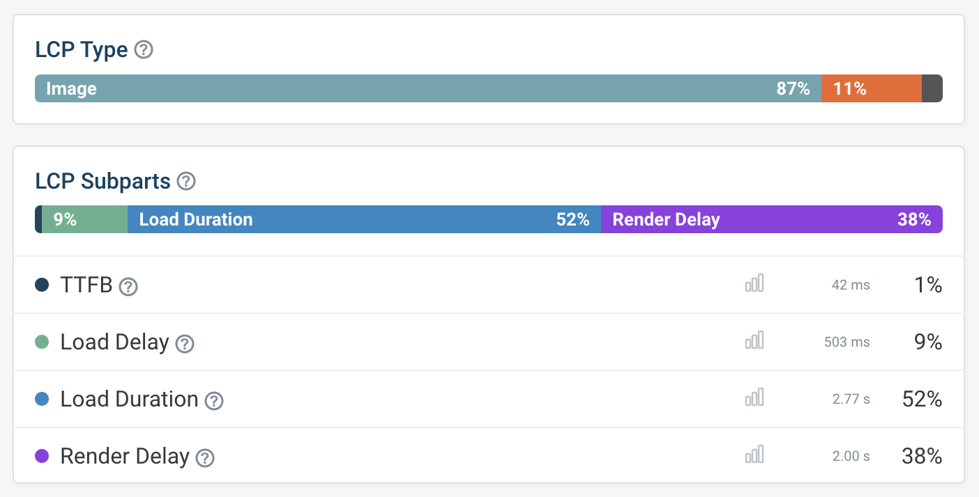 LCP subpart breakdown in real user data