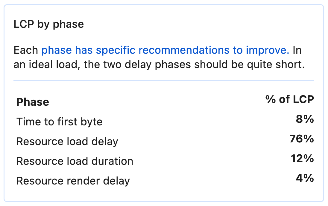 LCP by Phase Breakdown