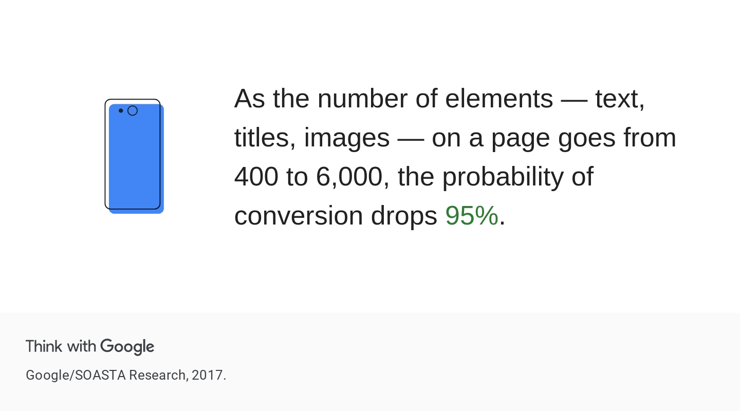 A statistic about webpage conversion rates. Text reads: 'As the number of elements — text, titles, images — on a page goes from 400 to 6,000, the probability of conversion drops 95%.' Quote is credited to Google/SOASTA Research, 2017.