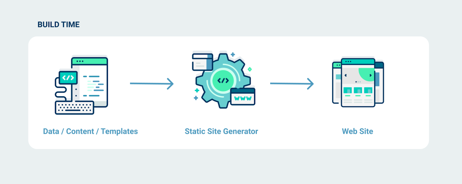 Static site generation