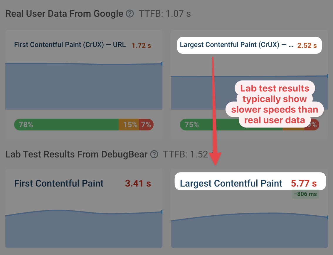 Lab vs real user data discrepancy