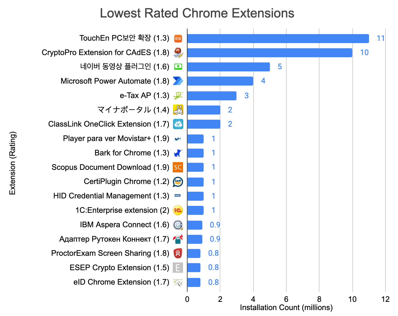 Chart showing the install counts of the lowest-rated Chrome extensions