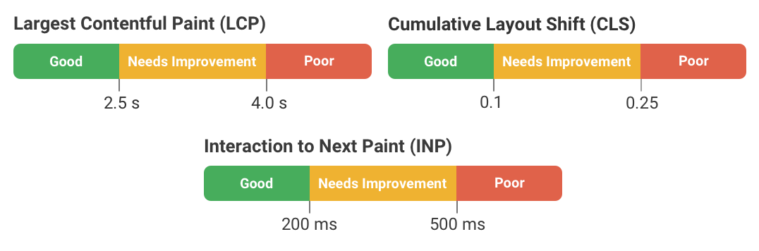 Core Web Vitals metric thresholds