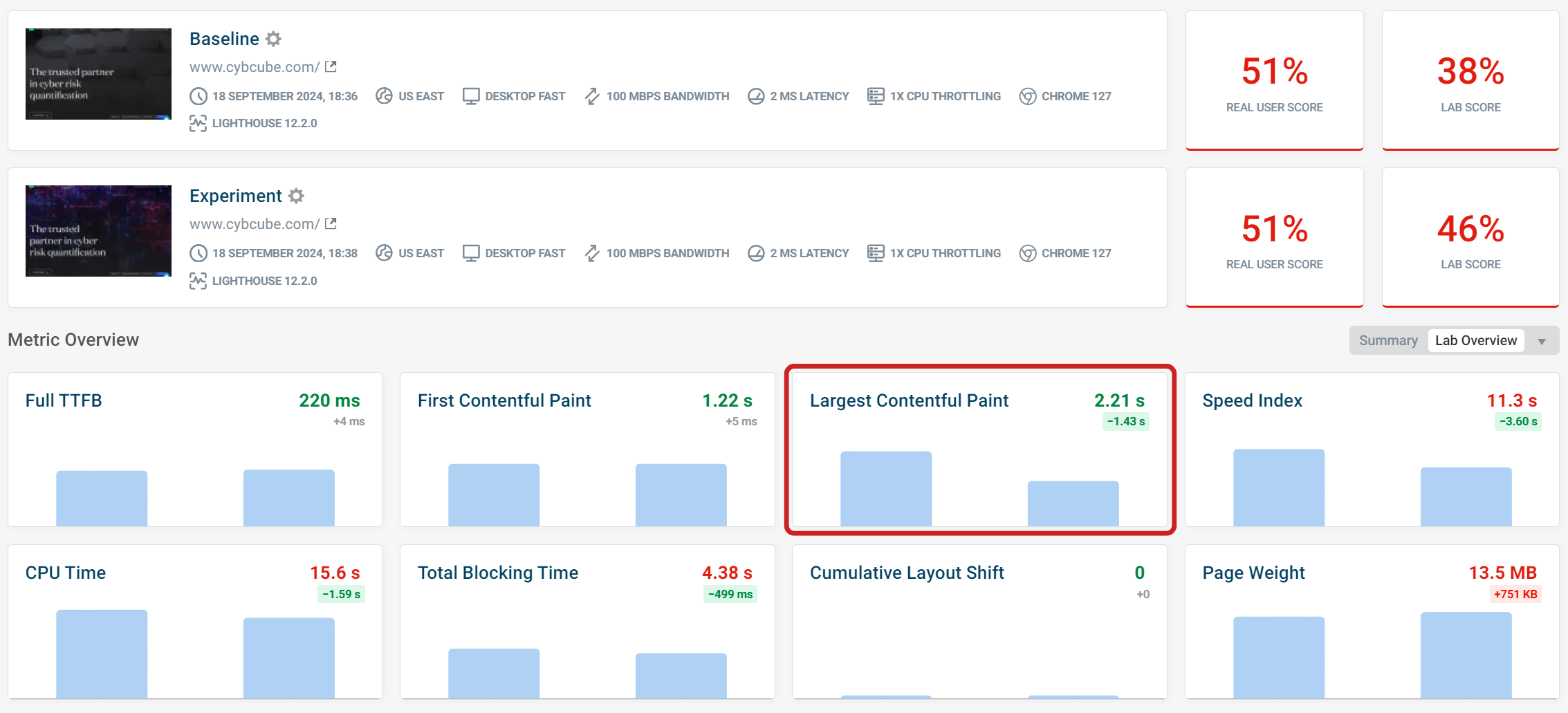 LCP score improvement after experiment