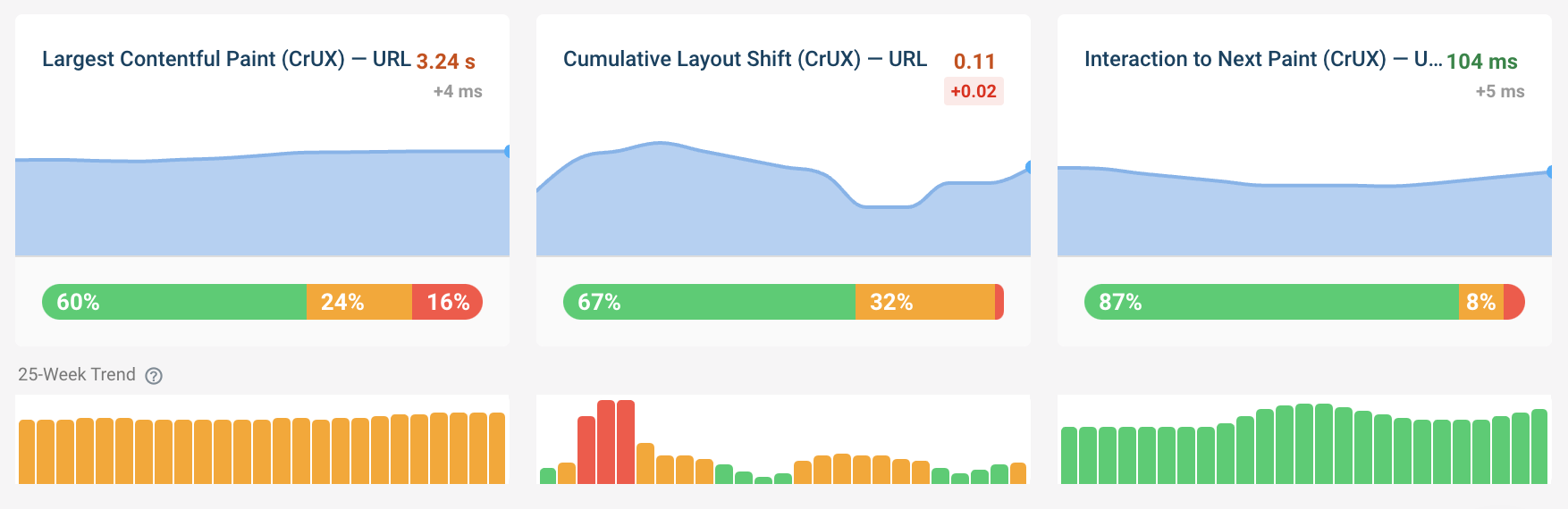 CrUX data in a website speed test result