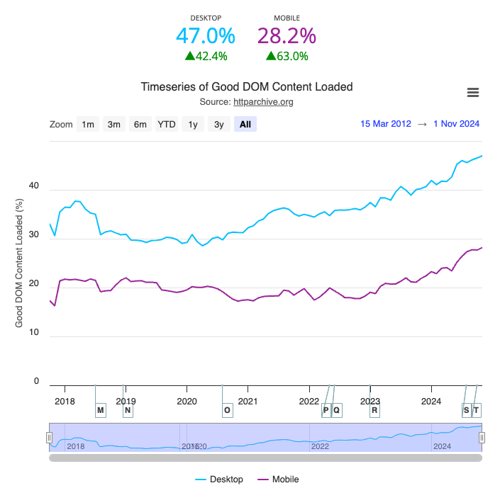 DCL in CrUX data over time