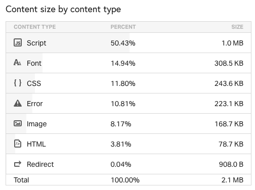 Pingdom content size breakdown by domain