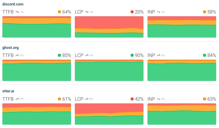 CrUX trends dashboard