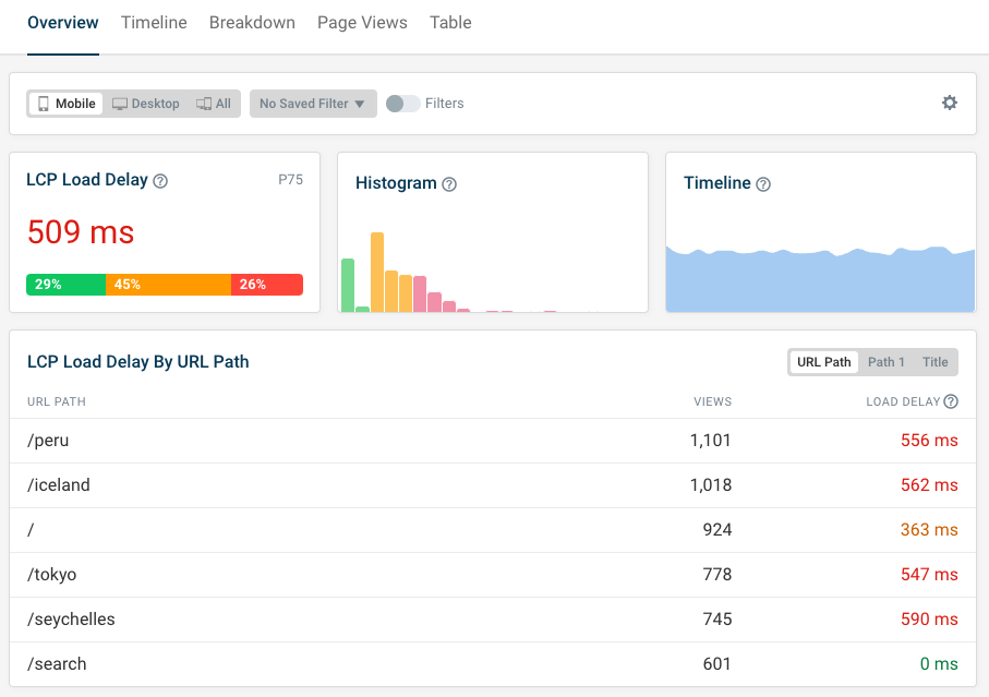 LCP Load Delay URL table