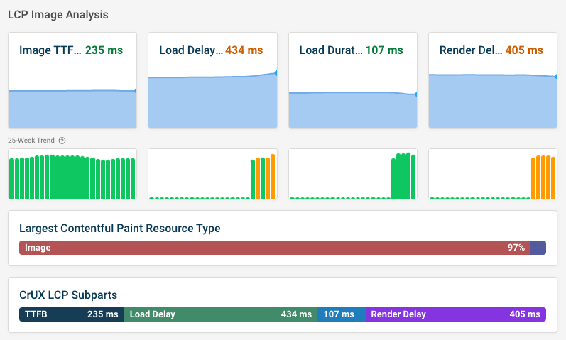 LCP Load Delay data in Google CrUX reporting