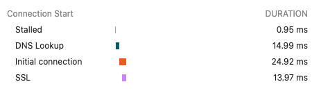 Chrome reporting time spent on a DNS lookup