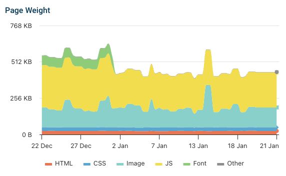 Page weight of a website over time