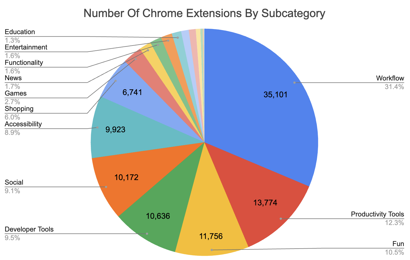 Pie chart showing a detailed category breakdown on the Chrome web store