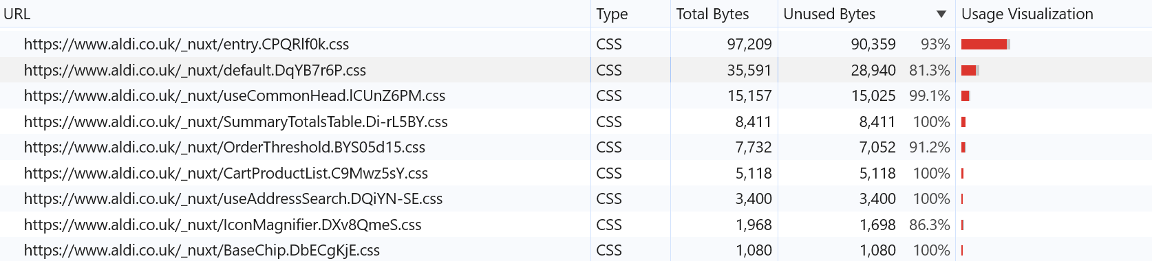 CSS coverage table