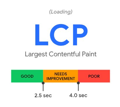 Visualization showing rating thresholds for the Largest Contentful Paint metric.