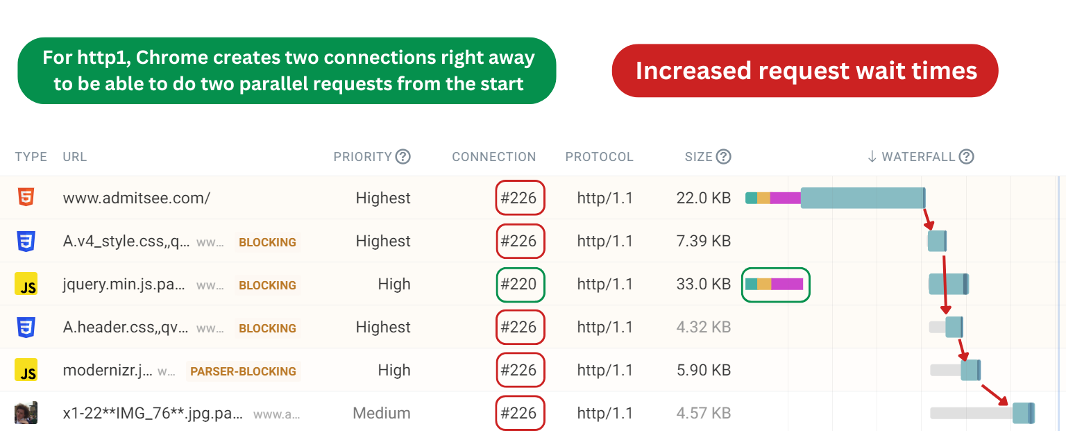 Comparison of request waterfalls showing the difference in speed between HTTP/1.1 where requests are made sequentially and HTTP/2 where requests are made synchronously.