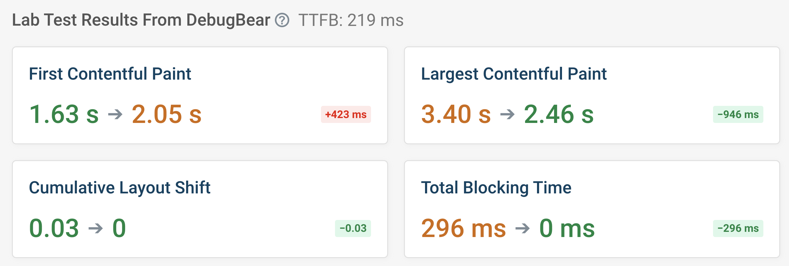 Apple home page Core Web Vitals without vs. with caching