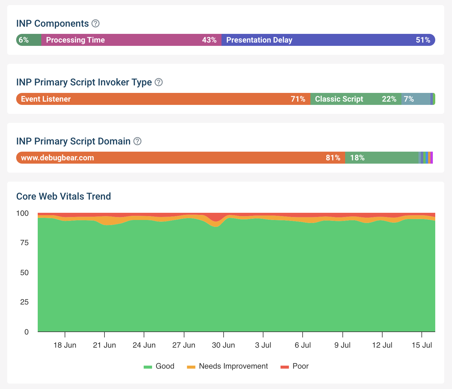 INP dashboard