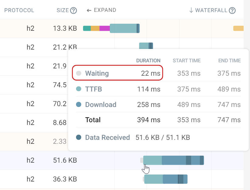 Request details for the LCP image request that has medium priority. Although the browser has not deemed the request important, the wait time is only 22 ms because of multiplexing.