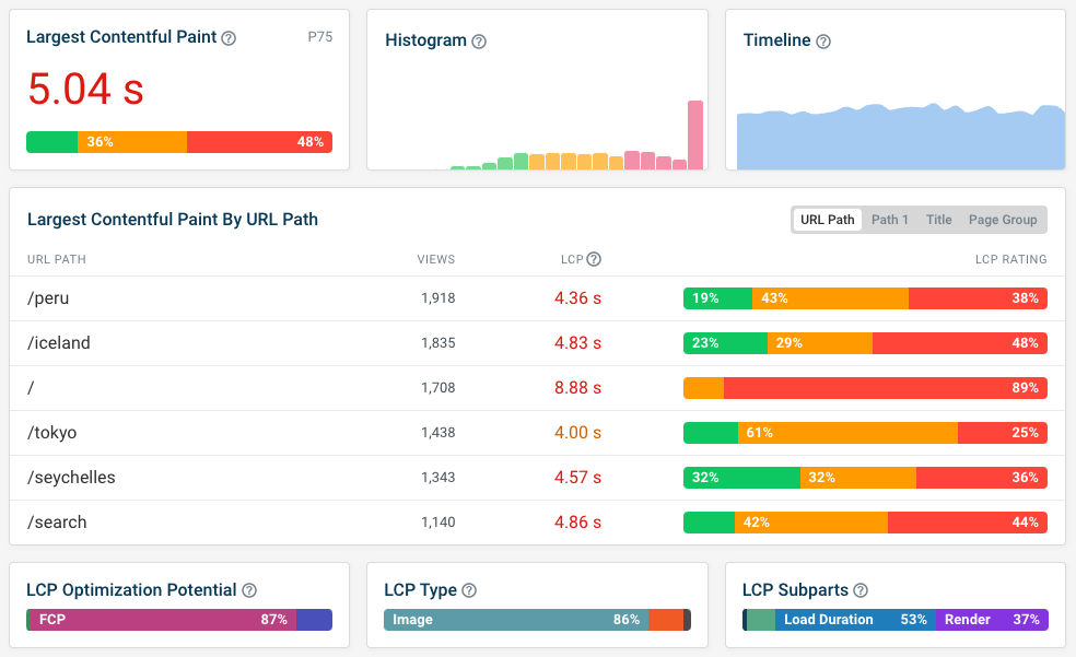 LCP RUM dashboard