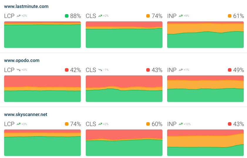 CrUX Trends dashboard