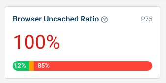 0% cache hit rate