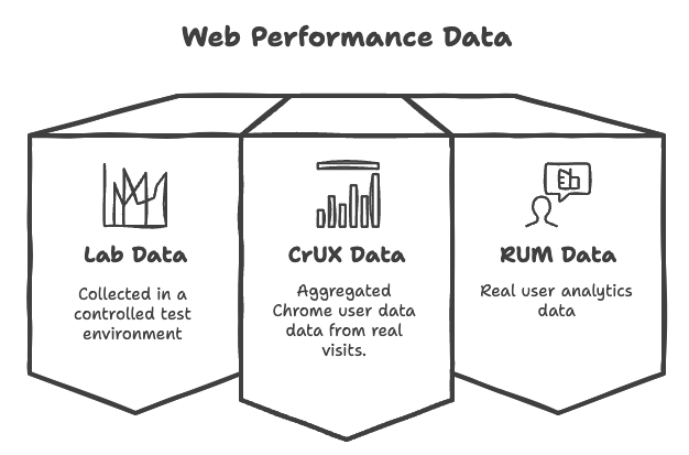 Page speed data types