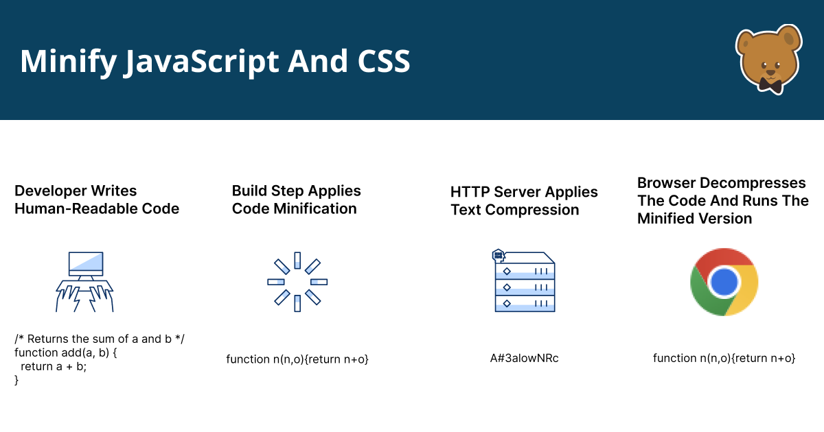 Minify JS and CSS